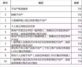 增值稅實用指南 勞務服務相關的64種稅目稅率及10種5%征收率詳解